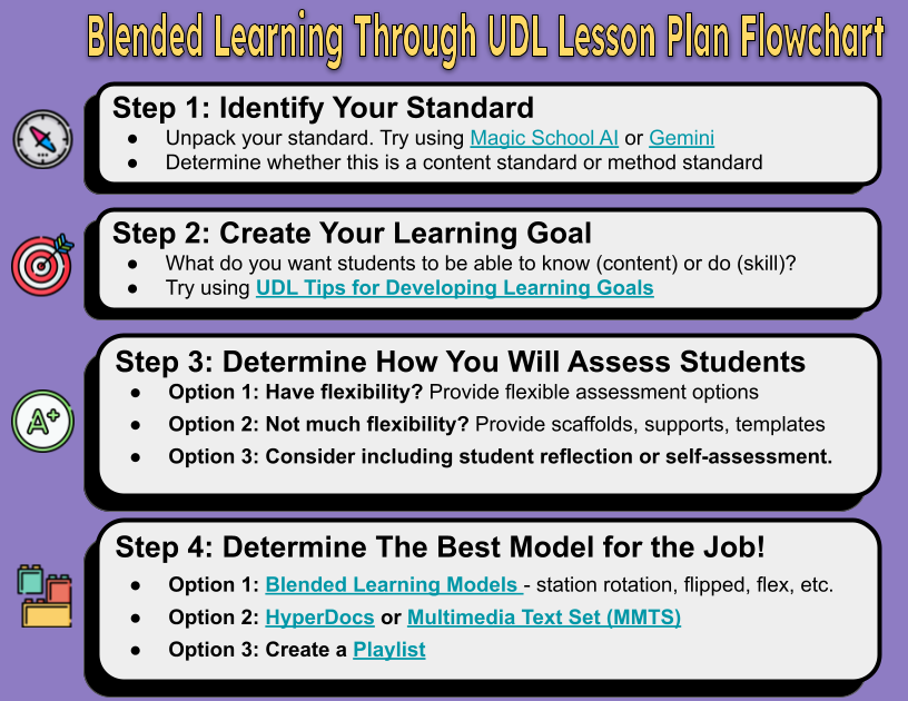 Blended Learning and UDL Lesson Planning Flowchart