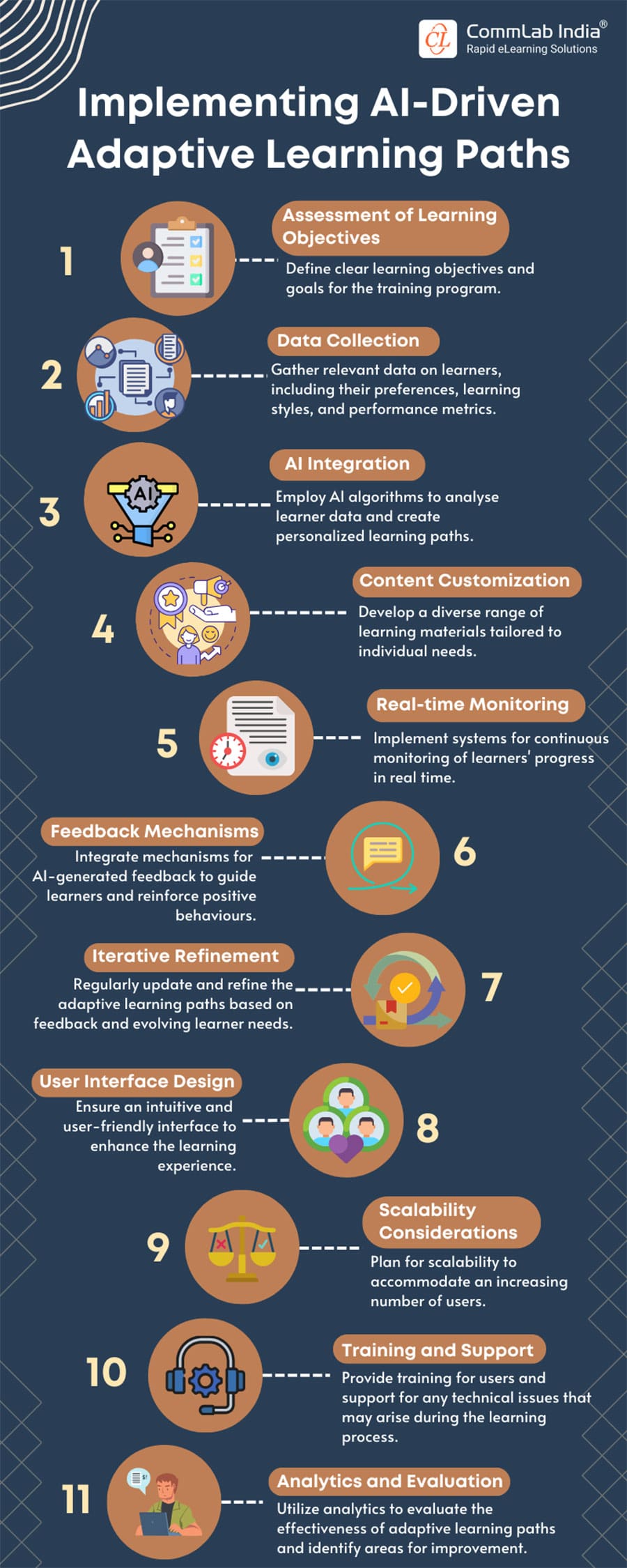 Implementing AI-Driven Adaptive Learning Paths