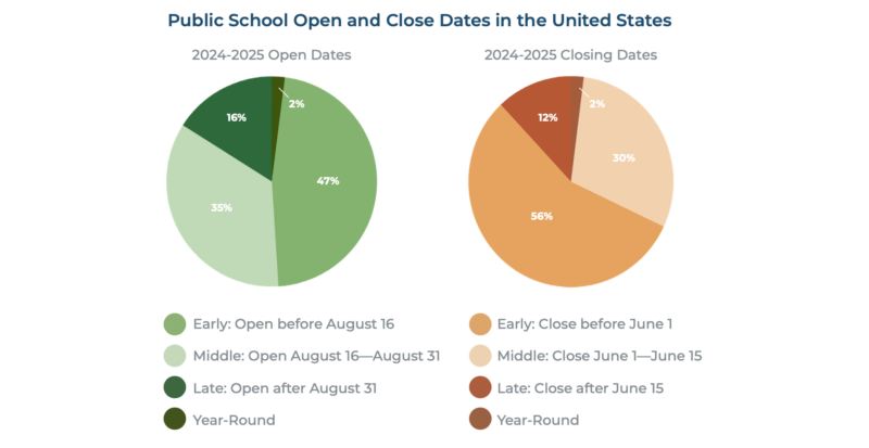 Summer Break Infographic Infographic showing school start and end dates, answering the question
