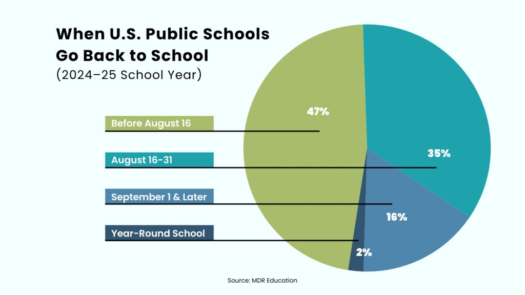 Pie chart answering the question When Do Kids Go Back to School?