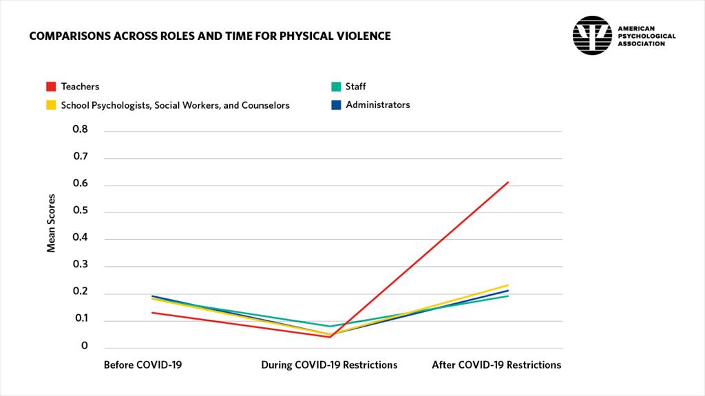 detailed description of the comparisons across roles and time for physical violence infographic