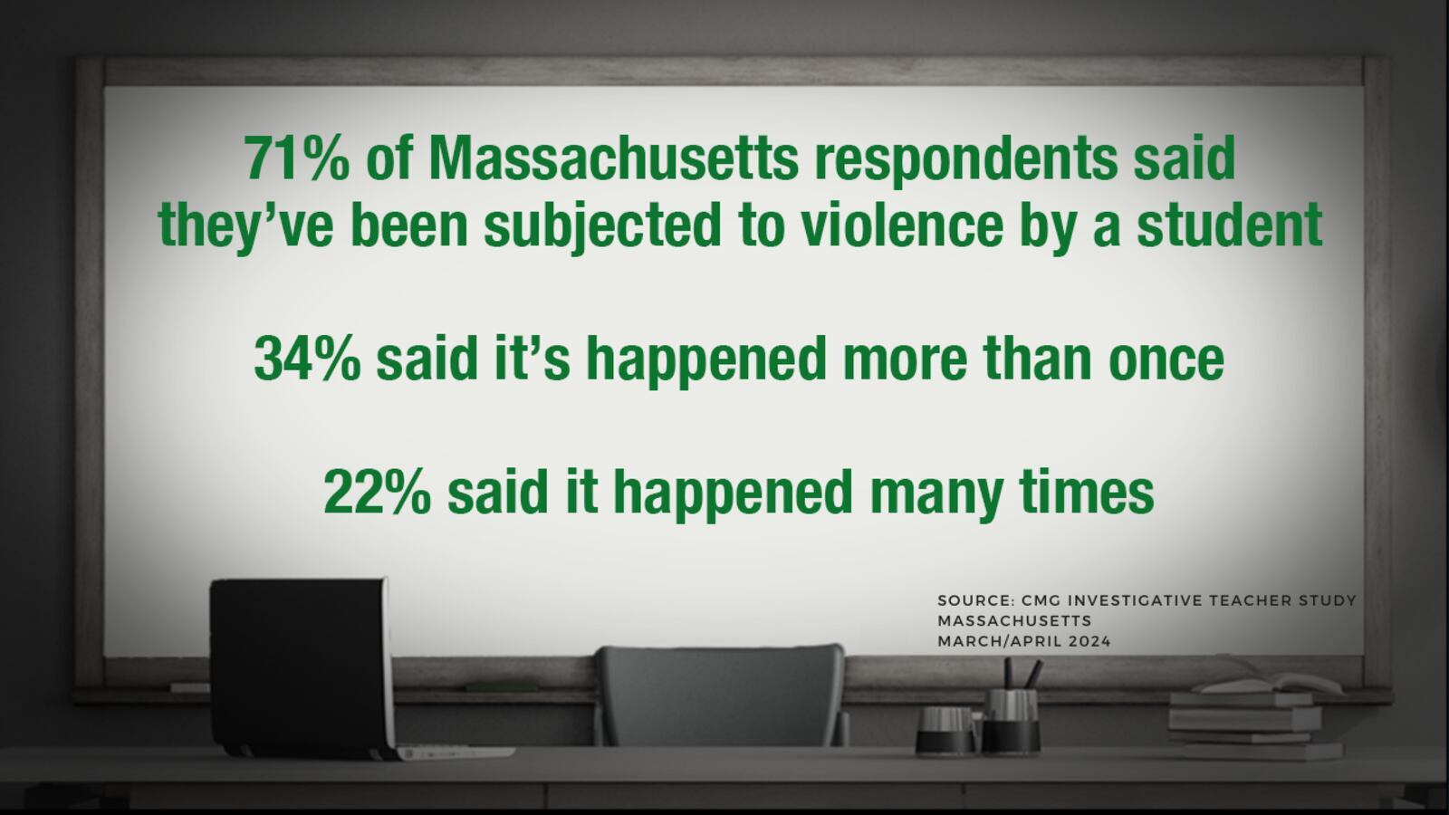 Statistics of Massachusetts teachers who have experienced violence in school