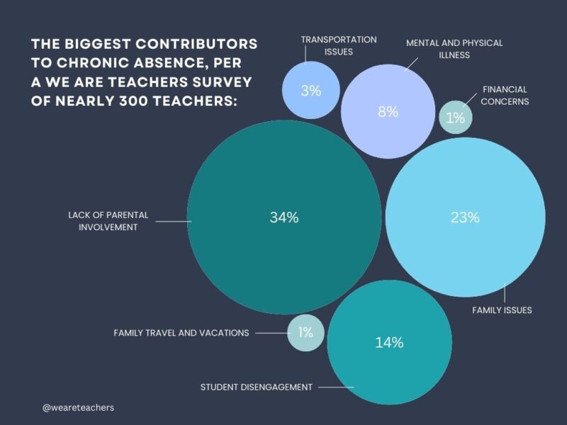 Graph showing teachers ideas for the top reasons for students to be have chronic absenteeism. 
