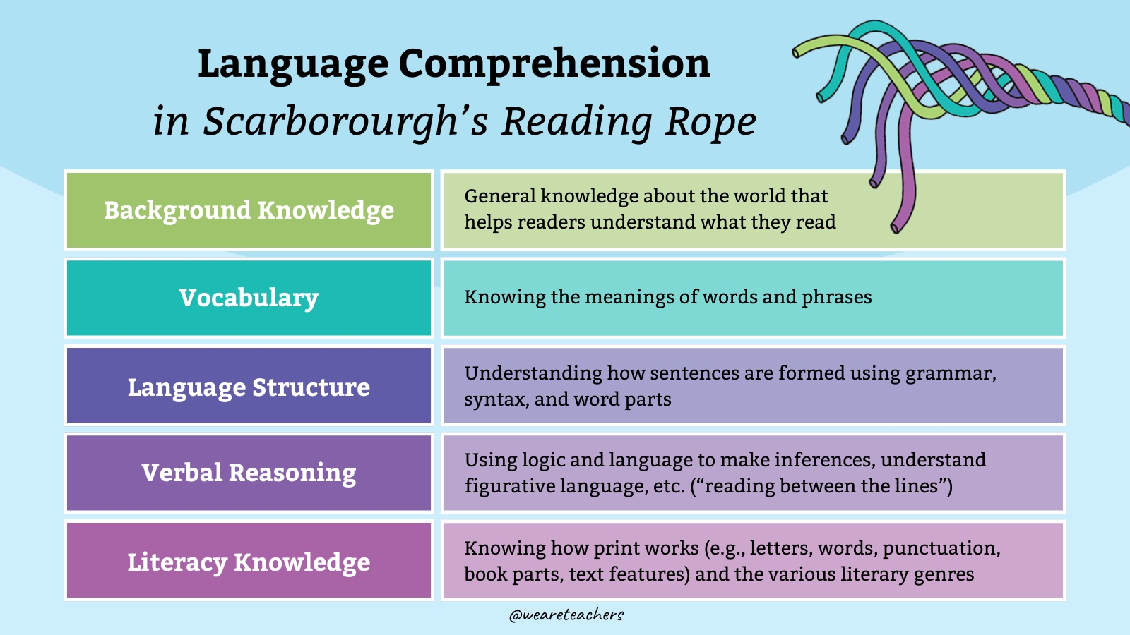 Upper Section: Language Comprehension Strands Upper Section: Language Comprehension Strands