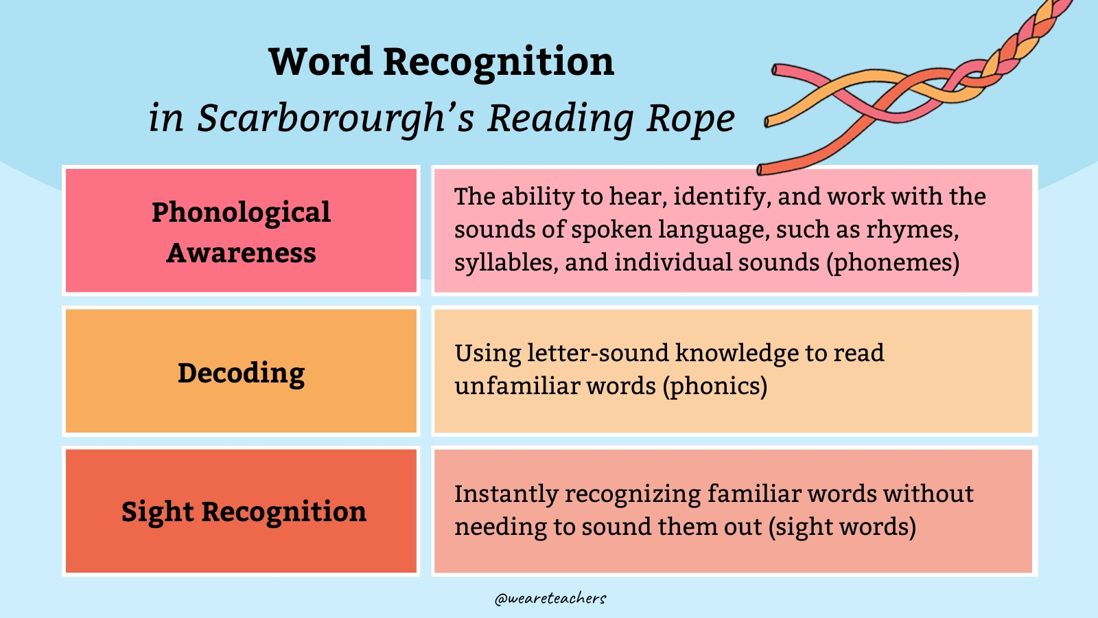 Lower Section: Word Recognition Strands Lower Section: Word Recognition Strands