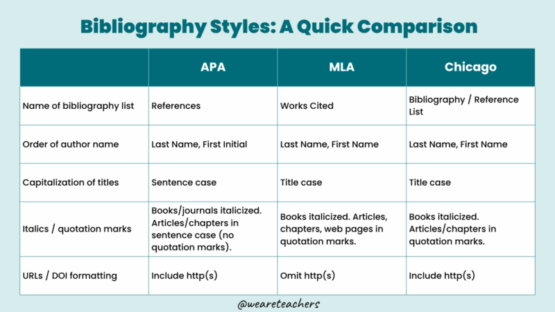 Bibliography Style Examples a chart of various bibliography styles
