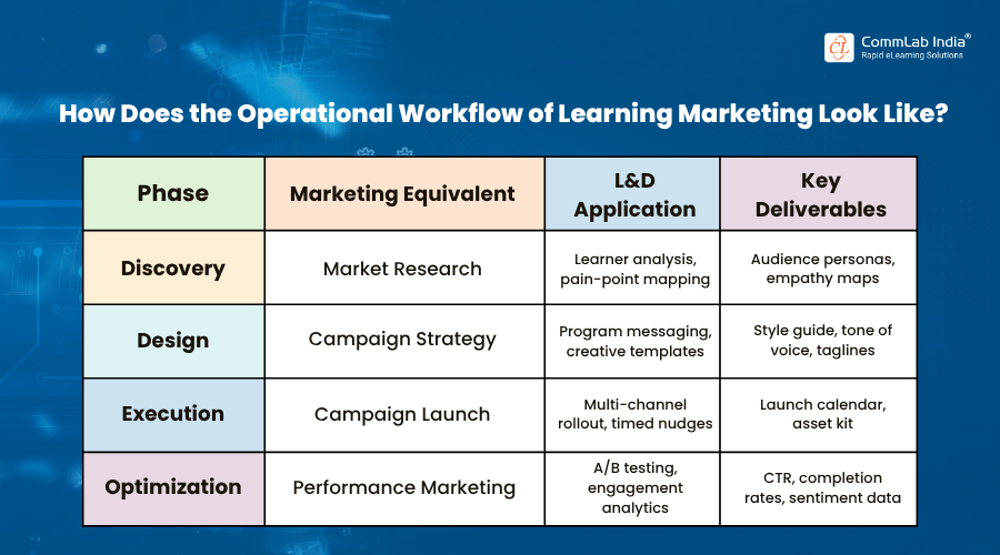 How Does the Operational Workflow of Learning Marketing Look Like? How Does the Operational Workflow of Learning Marketing Look Like?