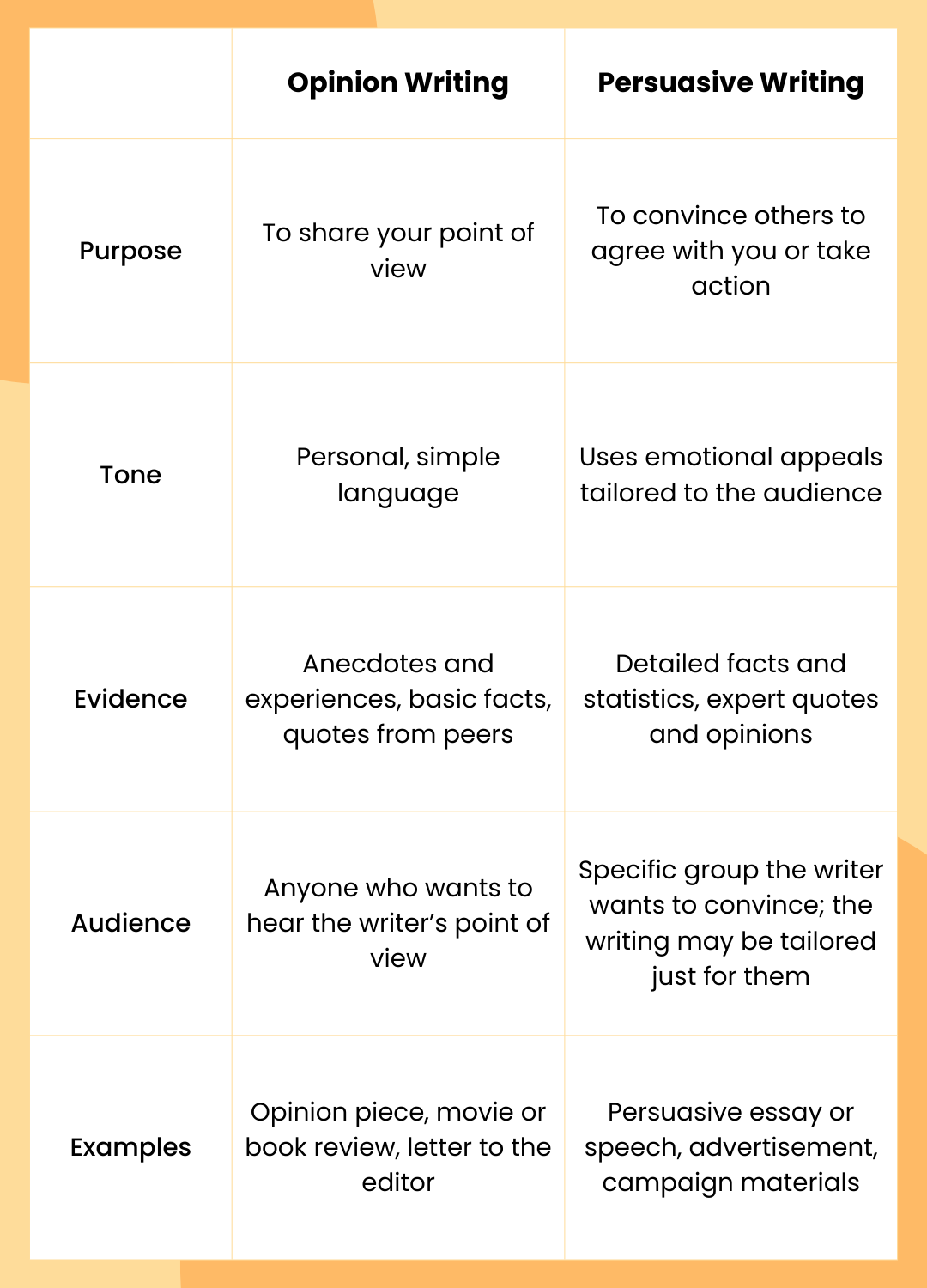 WeAreTeachers_Article_Opinion Writing Paper_Article Chart Image the difference between opinion writing and persuasive writing