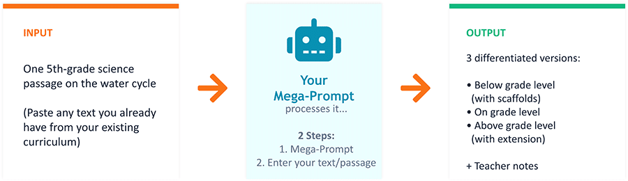 Mega Prompt in Action