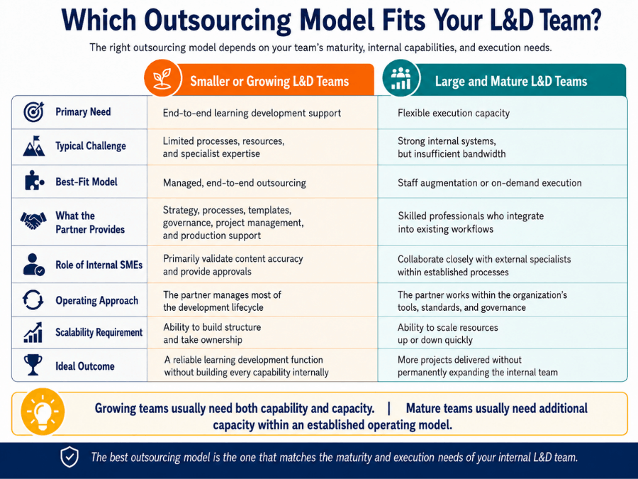 Which Outsourcing Model Fits Your L&D Team?