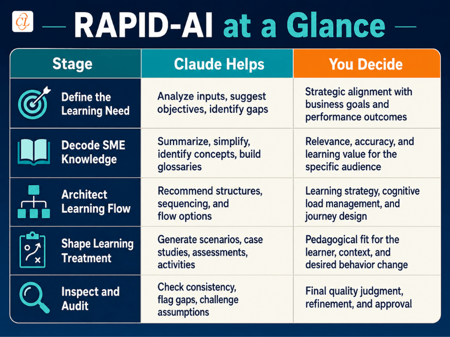 RAPID-AI at a Glance